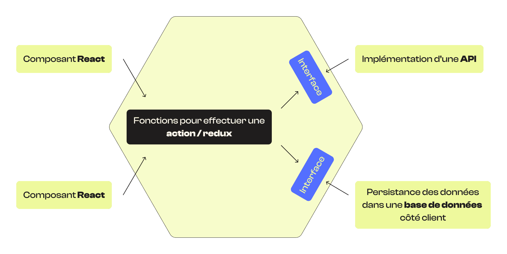 Schéma de l'architecture hexagonale en front-end