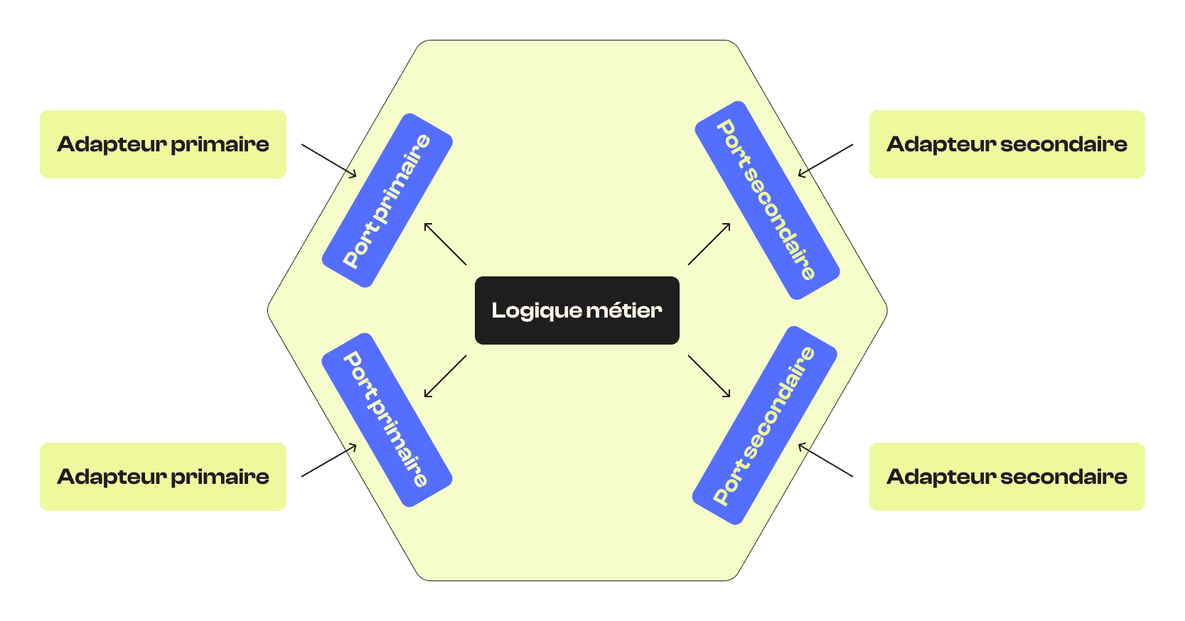 Schéma de l'architecture hexagonale