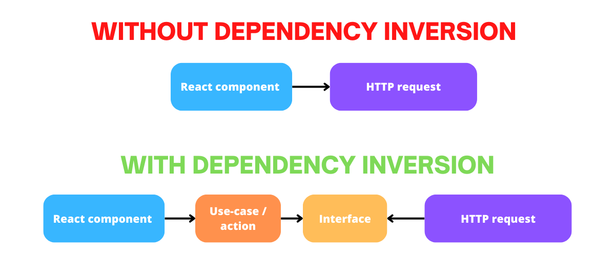 Dependency inversion in front-end diagram