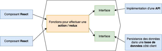 Présentation de l'architecture hexagonale en front-end