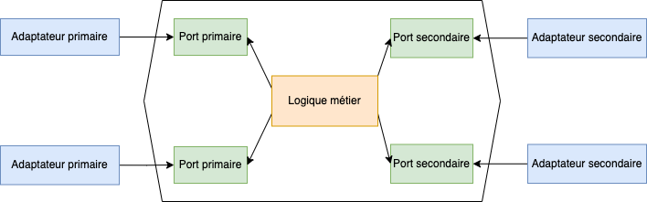 Présentation de l'architecture hexagonale