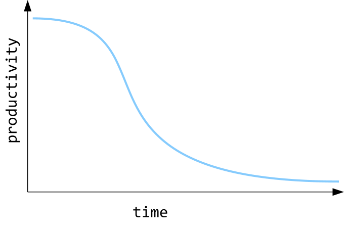 Graphique de la productivité au fil du temps dans un projet mal codé